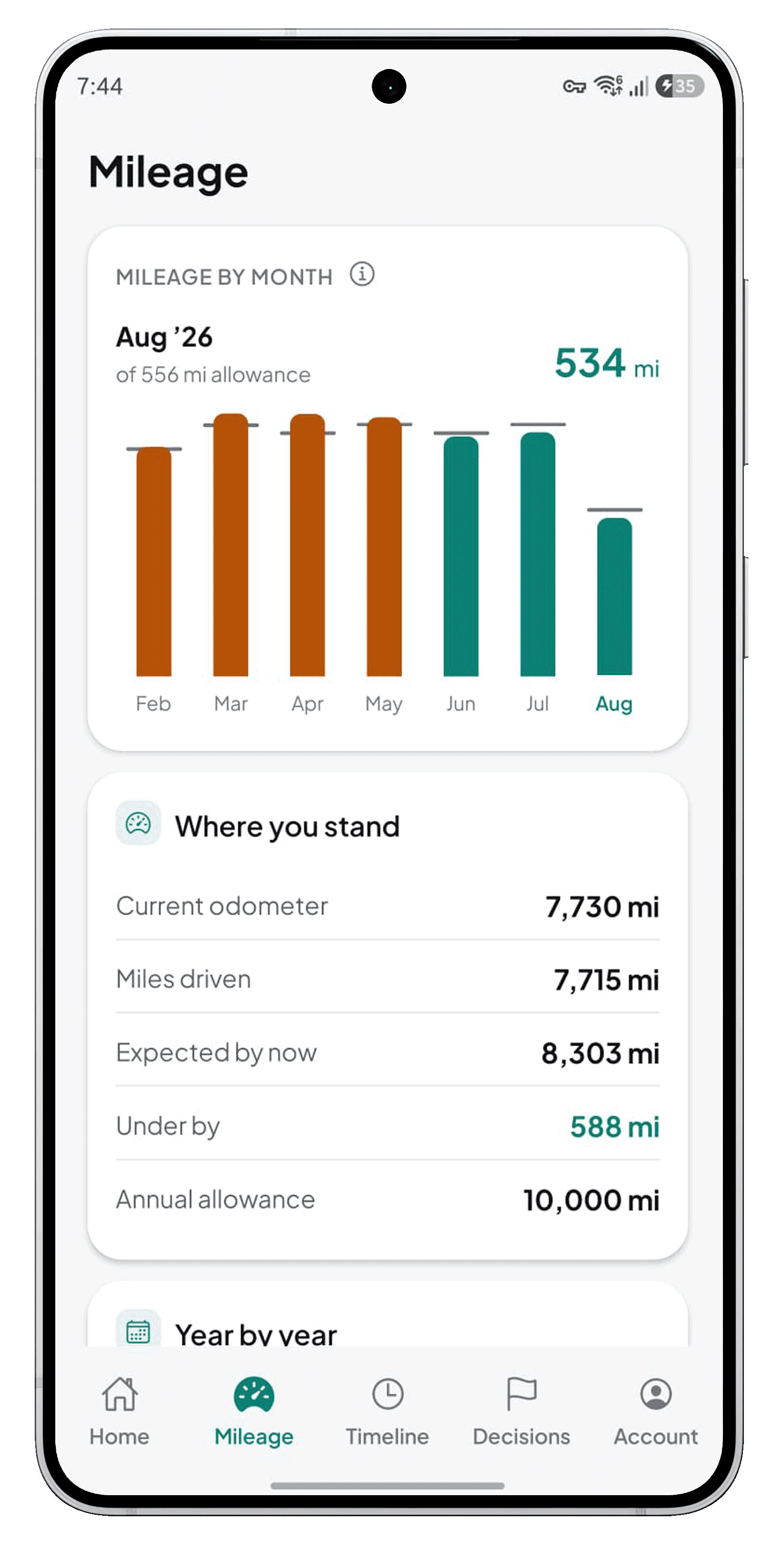 EquityGo Mileage screen showing miles by month against your annual allowance
